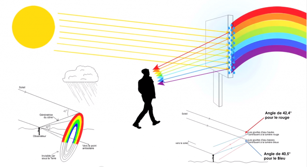 un panneau technique qui après plusieurs mois de travail permet de générer un arc en ciel